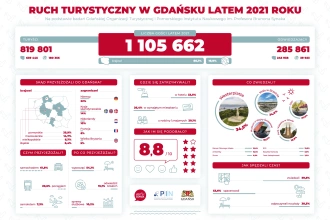 Jak wyglądał ruch turystyczny w Gdańsku latem 2021? Raport Gdańskiej Organizacji Turystycznej.